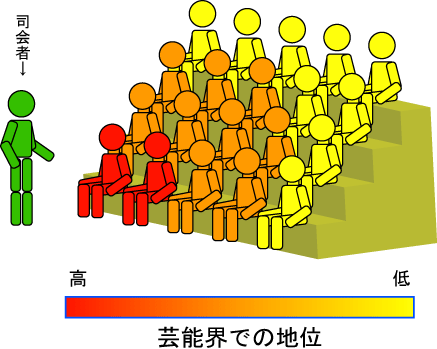 ひな壇バラエティ番組、飽きられていた　　そらそうよ