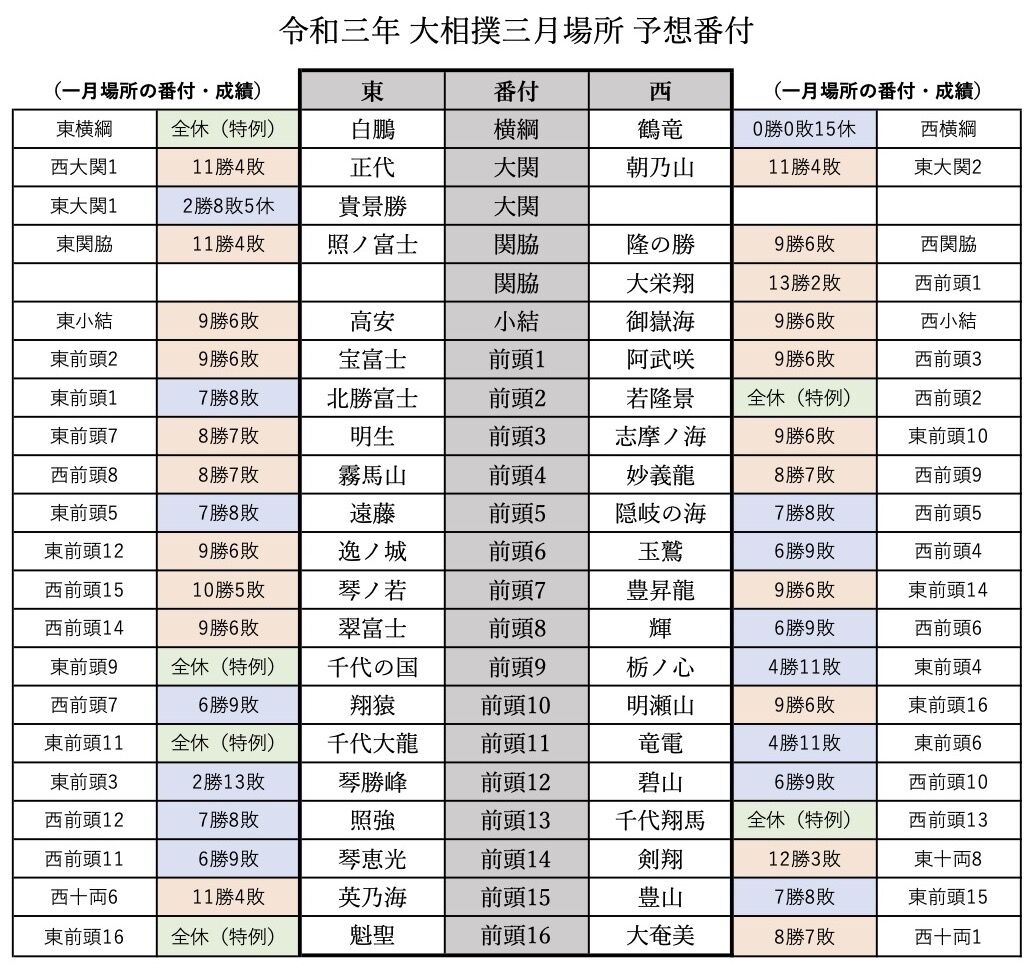 春場所の予想番付 すもにゅ