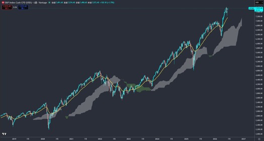SP500 1week