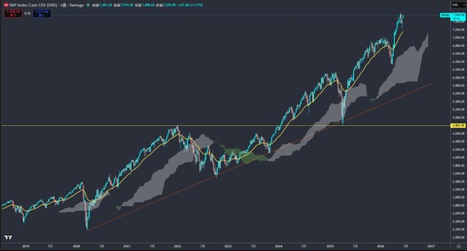 SP500 1week-line