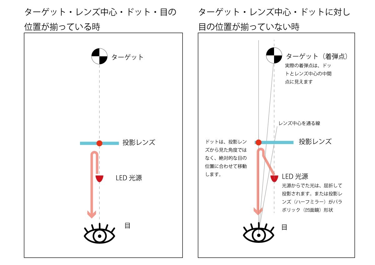 dotsight_sighting_theory