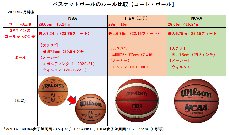バスケ 東京五輪前におさらい Nbaルールと国際ルールの違いを徹底比較してみた 新 メッタのバスケとゲームと日常と