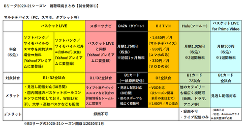 Bリーグ2020-21視聴環境①