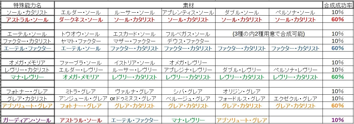 ガーディアン ソールの作成方法まとめ Pso2ブログ あけがたの出来事