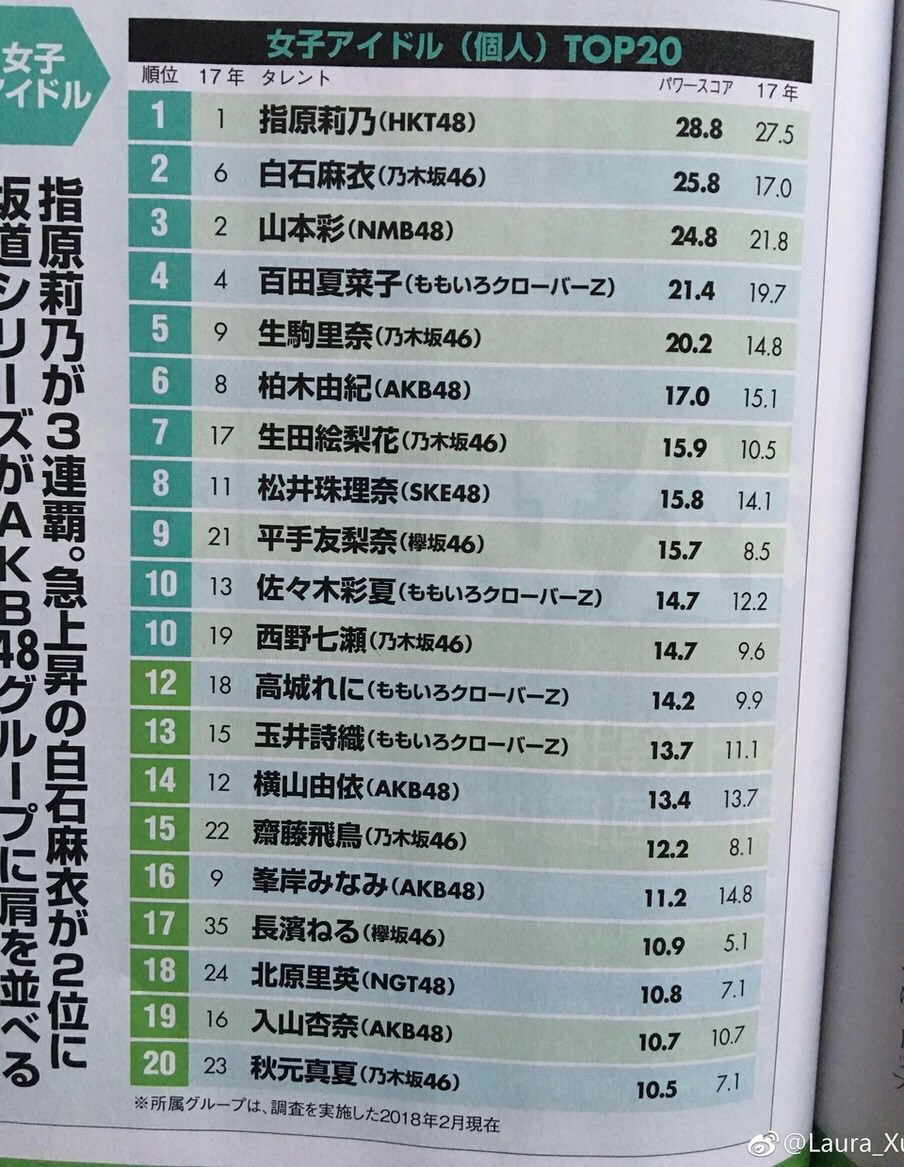 Loveまとめ速報 イコールラブ イコラブまとめサイト Love 指原莉乃p 日経エンタ タレントパワー 女子アイドルランキング3連覇 ミュージシャンランキング24位 イコラブ イコールラブ Loveまとめ速報 イコールラブ イコラブまとめサイト Love 指原莉乃p 日経エンタ タレントパワー 女子アイドルランキング3連覇 ミュージシャンランキング24位 イコラブ イコールラブ