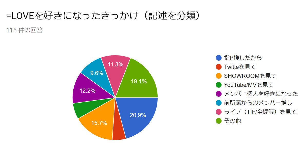 Loveまとめ速報 イコールラブ イコラブまとめサイト 12 14付 こんなに多くの女性ファンはどこから Loveファン アンケート イコラブ イコールラブ Loveまとめ速報 イコールラブ イコラブまとめサイト 12 14付 こんなに多くの女性ファンはどこから Loveファン アンケート イコラブ イコールラブ