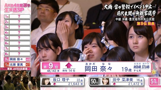 Stu48まとめニュース 瀬戸内48 Stu48岡田奈々船長のスピーチ が熱い Stuメンバーも感動の涙 キャプチャ画像あり Akb48選抜総選挙9位 瀬戸内48 Stu48まとめニュース 瀬戸内48 Stu48岡田奈々船長のスピーチ が熱い Stuメンバーも感動の涙 キャプチャ画像あり Akb48選抜総選挙9位 瀬戸内48