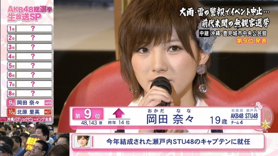 Stu48まとめニュース 瀬戸内48 Stu48岡田奈々船長のスピーチ が熱い Stuメンバーも感動の涙 キャプチャ画像あり Akb48選抜総選挙9位 瀬戸内48 Stu48まとめニュース 瀬戸内48 Stu48岡田奈々船長のスピーチ が熱い Stuメンバーも感動の涙 キャプチャ画像あり Akb48選抜総選挙9位 瀬戸内48