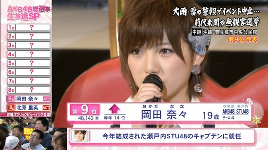 Stu48まとめニュース 瀬戸内48 Stu48岡田奈々船長のスピーチ が熱い Stuメンバーも感動の涙 キャプチャ画像あり Akb48選抜総選挙9位 瀬戸内48 Stu48まとめニュース 瀬戸内48 Stu48岡田奈々船長のスピーチ が熱い Stuメンバーも感動の涙 キャプチャ画像あり Akb48選抜総選挙9位 瀬戸内48