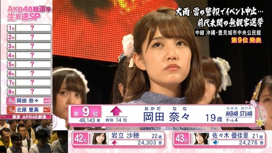Stu48まとめニュース 瀬戸内48 Stu48岡田奈々船長のスピーチ が熱い Stuメンバーも感動の涙 キャプチャ画像あり Akb48選抜総選挙9位 瀬戸内48 Stu48まとめニュース 瀬戸内48 Stu48岡田奈々船長のスピーチ が熱い Stuメンバーも感動の涙 キャプチャ画像あり Akb48選抜総選挙9位 瀬戸内48