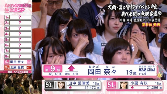 Stu48まとめニュース 瀬戸内48 Stu48岡田奈々船長のスピーチ が熱い Stuメンバーも感動の涙 キャプチャ画像あり Akb48選抜総選挙9位 瀬戸内48 Stu48まとめニュース 瀬戸内48 Stu48岡田奈々船長のスピーチ が熱い Stuメンバーも感動の涙 キャプチャ画像あり Akb48選抜総選挙9位 瀬戸内48