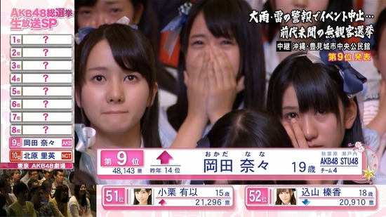 Stu48まとめニュース 瀬戸内48 Stu48岡田奈々船長のスピーチ が熱い Stuメンバーも感動の涙 キャプチャ画像あり Akb48選抜総選挙9位 瀬戸内48 Stu48まとめニュース 瀬戸内48 Stu48岡田奈々船長のスピーチ が熱い Stuメンバーも感動の涙 キャプチャ画像あり Akb48選抜総選挙9位 瀬戸内48