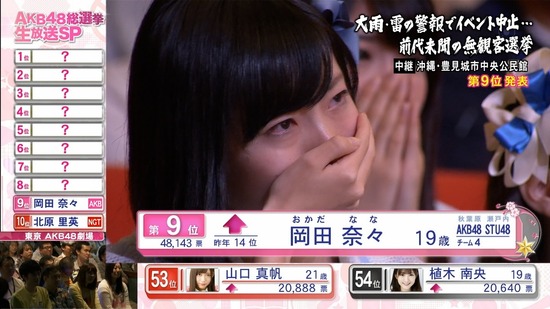 Stu48まとめニュース 瀬戸内48 Stu48岡田奈々船長のスピーチ が熱い Stuメンバーも感動の涙 キャプチャ画像あり Akb48選抜総選挙9位 瀬戸内48 Stu48まとめニュース 瀬戸内48 Stu48岡田奈々船長のスピーチ が熱い Stuメンバーも感動の涙 キャプチャ画像あり Akb48選抜総選挙9位 瀬戸内48