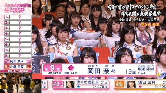 Stu48まとめニュース 瀬戸内48 Stu48岡田奈々船長のスピーチ が熱い Stuメンバーも感動の涙 キャプチャ画像あり Akb48選抜総選挙9位 瀬戸内48 Stu48まとめニュース 瀬戸内48 Stu48岡田奈々船長のスピーチ が熱い Stuメンバーも感動の涙 キャプチャ画像あり Akb48選抜総選挙9位 瀬戸内48