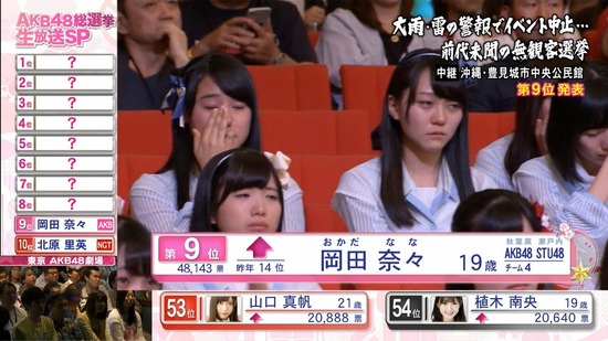 Stu48まとめニュース 瀬戸内48 Stu48岡田奈々船長のスピーチ が熱い Stuメンバーも感動の涙 キャプチャ画像あり Akb48選抜総選挙9位 瀬戸内48 Stu48まとめニュース 瀬戸内48 Stu48岡田奈々船長のスピーチ が熱い Stuメンバーも感動の涙 キャプチャ画像あり Akb48選抜総選挙9位 瀬戸内48