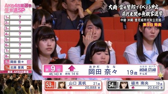Stu48まとめニュース 瀬戸内48 Stu48岡田奈々船長のスピーチ が熱い Stuメンバーも感動の涙 キャプチャ画像あり Akb48選抜総選挙9位 瀬戸内48 Stu48まとめニュース 瀬戸内48 Stu48岡田奈々船長のスピーチ が熱い Stuメンバーも感動の涙 キャプチャ画像あり Akb48選抜総選挙9位 瀬戸内48