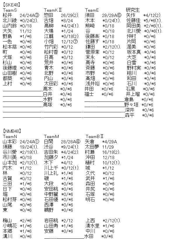 Akb48タイムズ Akb48まとめ 握手会 Akb48 49thシングル劇場盤 7次完売状況まとめ Ske48 Nmb48 Hkt48 Ngt48 Stu48 チーム8 Livedoor Blog ブログ Akb48タイムズ Akb48まとめ 握手会 Akb48 49thシングル劇場盤 7次完売状況まとめ Ske48 Nmb48 Hkt48 Ngt48 Stu48 チーム8 Livedoor Blog ブログ