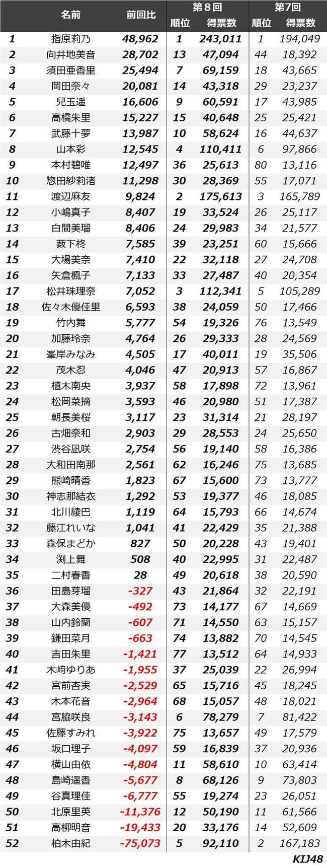 Akb48タイムズ Akb48まとめ 去年と今年の得票数差を比較した結果 16年第8回akb48選抜総選挙45thシングル Livedoor Blog ブログ Akb48タイムズ Akb48まとめ 去年と今年の得票数差を比較した結果 16年第8回akb48選抜総選挙45thシングル Livedoor Blog ブログ