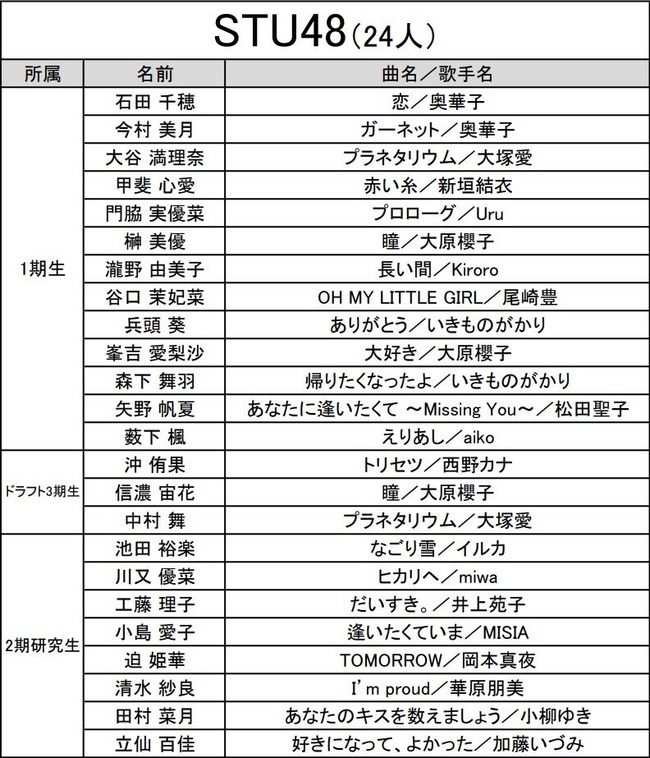Akb48タイムズ Akb48まとめ 10月21日 今夜 00 第3回 Akb48グループ歌唱力no 1決定戦 予選審査放送 Akb48 Ske48 Nmb48 Hkt48 Ngt48 Stu48 チーム8 Livedoor Blog ブログ Akb48タイムズ Akb48まとめ 10月21日 今夜 00 第3回 Akb48グループ歌唱力no 1決定戦 予選審査放送 Akb48 Ske48 Nmb48 Hkt48 Ngt48 Stu48 チーム8 Livedoor Blog ブログ