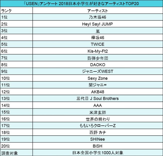 Akb48タイムズ Akb48まとめ 朗報 小中高の好きなアーティストランキングにakb48もランクイン 乃木坂46 欅坂46 Livedoor Blog ブログ Akb48タイムズ Akb48まとめ 朗報 小中高の好きなアーティストランキングにakb48もランクイン 乃木坂46 欅坂46 Livedoor Blog ブログ