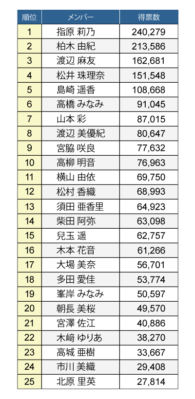 2015年得票数予測まとめ_0526
