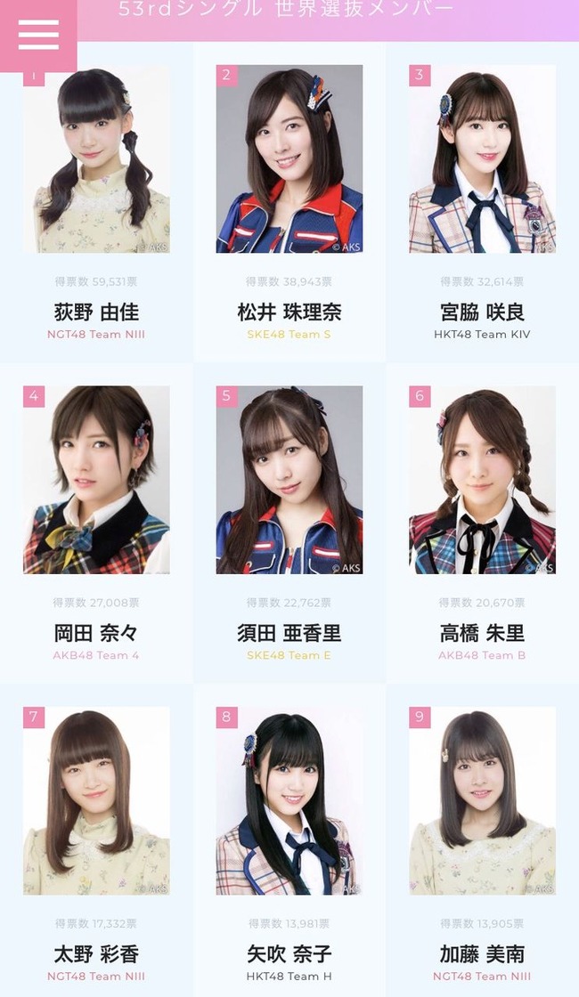 Akb48タイムズ Akb48まとめ Ngt48暴行事件 去年の総選挙の速報順位がもう不自然すぎてやばいよな Akb48選抜総選挙 Livedoor Blog ブログ Akb48タイムズ Akb48まとめ Ngt48暴行事件 去年の総選挙の速報順位がもう不自然すぎてやばいよな Akb48選抜総選挙 Livedoor Blog ブログ