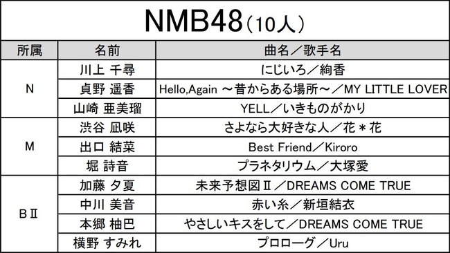 Akb48タイムズ Akb48まとめ 10月21日 今夜 00 第3回 Akb48グループ歌唱力no 1決定戦 予選審査放送 Akb48 Ske48 Nmb48 Hkt48 Ngt48 Stu48 チーム8 Livedoor Blog ブログ Akb48タイムズ Akb48まとめ 10月21日 今夜 00 第3回 Akb48グループ歌唱力no 1決定戦 予選審査放送 Akb48 Ske48 Nmb48 Hkt48 Ngt48 Stu48 チーム8 Livedoor Blog ブログ