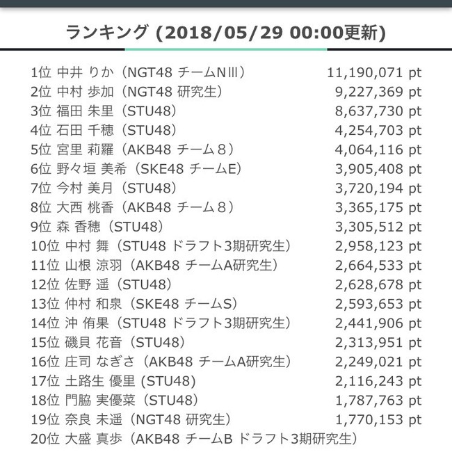 Akb48タイムズ Akb48まとめ Ngt48 中井りか 握手会が嫌いになって頑張ろうとしたけど無理だった でも りかはショールームで頑張る 2018年第10回akb48 53rdシングル世界選抜総選挙 Livedoor Blog ブログ