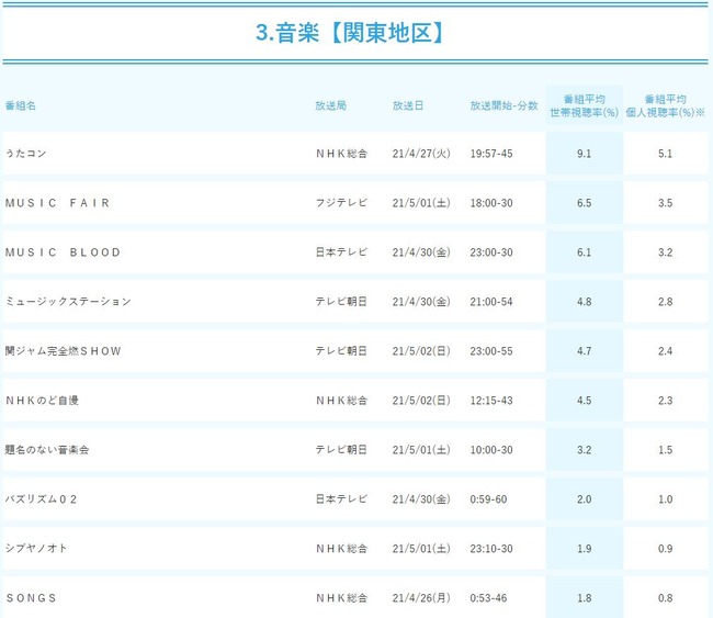 Akb48タイムズ Akb48まとめ 悲報 Mステ 打ち切り秒読みか 視聴率2 ミュージックステーション Livedoor Blog ブログ Akb48タイムズ Akb48まとめ 悲報 Mステ 打ち切り秒読みか 視聴率2 ミュージックステーション Livedoor Blog ブログ