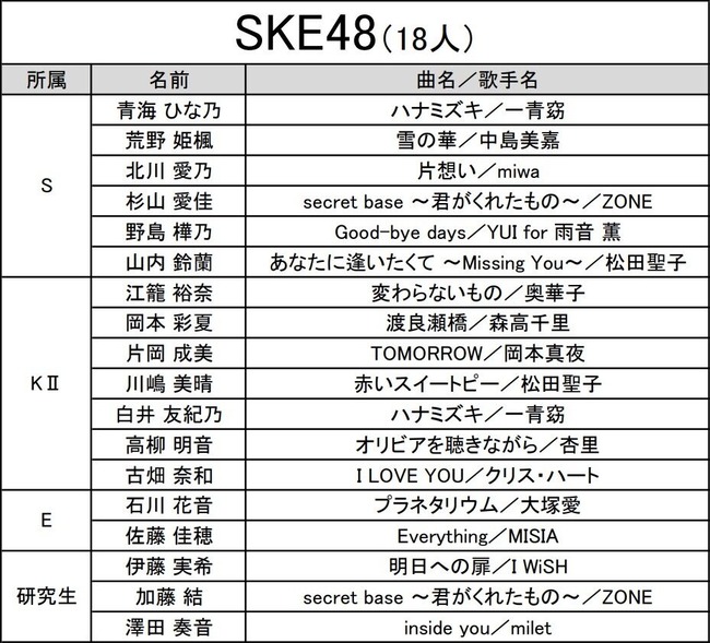 Akb48タイムズ Akb48まとめ 10月21日 今夜 00 第3回 Akb48グループ歌唱力no 1決定戦 予選審査放送 Akb48 Ske48 Nmb48 Hkt48 Ngt48 Stu48 チーム8 Livedoor Blog ブログ Akb48タイムズ Akb48まとめ 10月21日 今夜 00 第3回 Akb48グループ歌唱力no 1決定戦 予選審査放送 Akb48 Ske48 Nmb48 Hkt48 Ngt48 Stu48 チーム8 Livedoor Blog ブログ