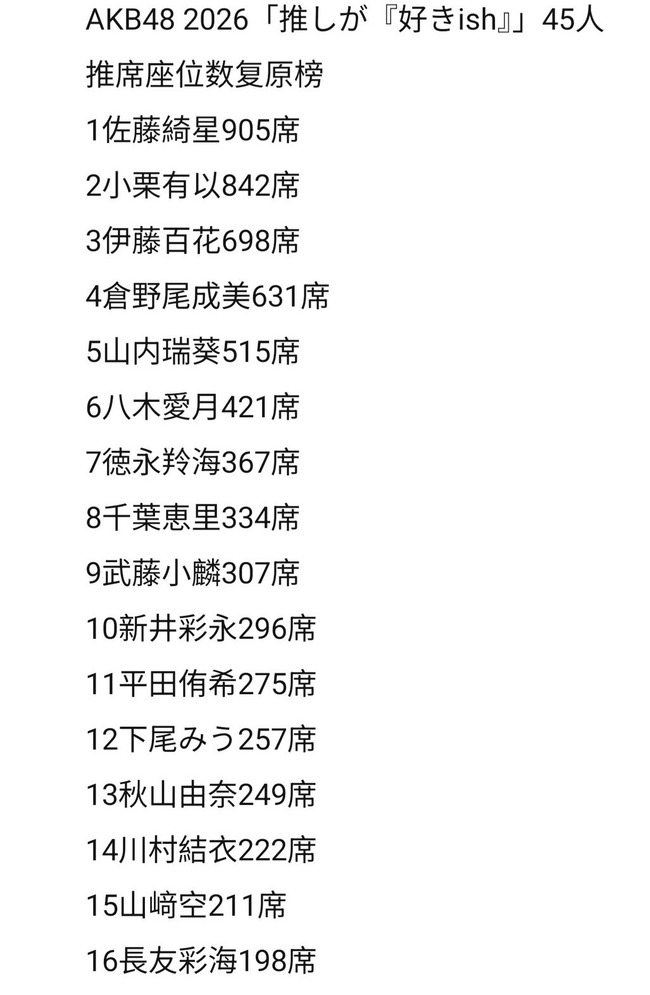 【速報】AKB48 Kアリーナ 推し席コンサート、全ランキングと人数が判明か？ガセ情報か？【推し席ランキング】