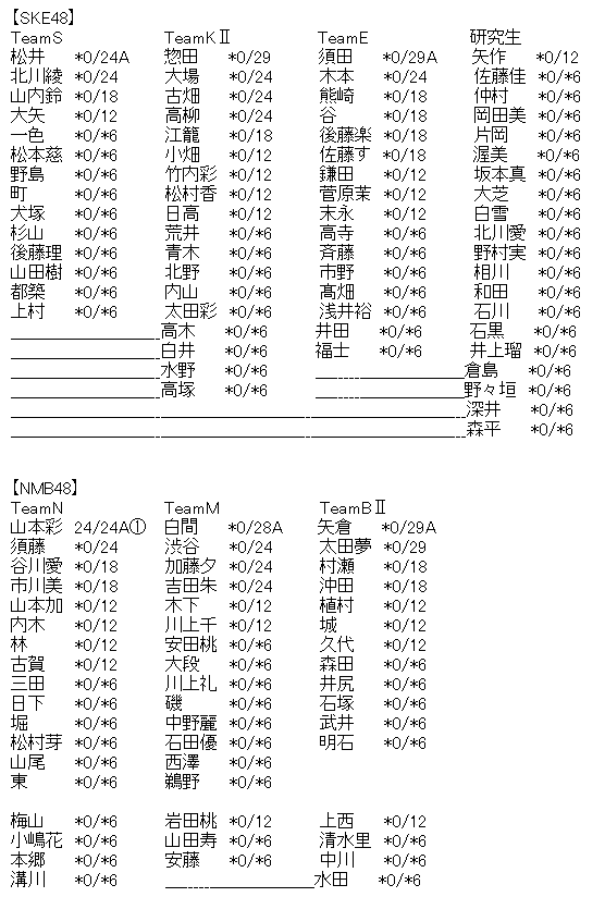 Akb48タイムズ Akb48まとめ 速報 Akb48 49thシングル劇場盤 1次完売状況まとめ Nmb48山本彩のみ完売 Livedoor Blog ブログ Akb48タイムズ Akb48まとめ 速報 Akb48 49thシングル劇場盤 1次完売状況まとめ Nmb48山本彩のみ完売 Livedoor Blog ブログ