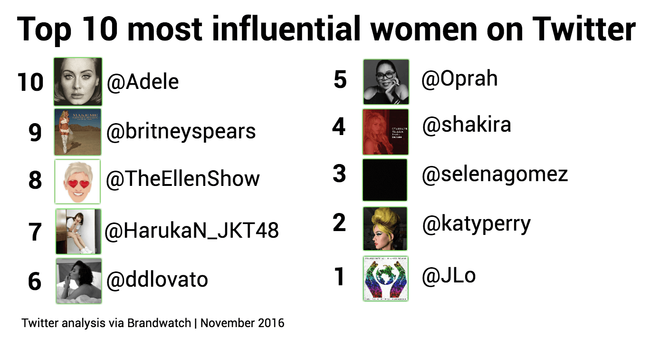 Most-influential-women-on-Twitter-1