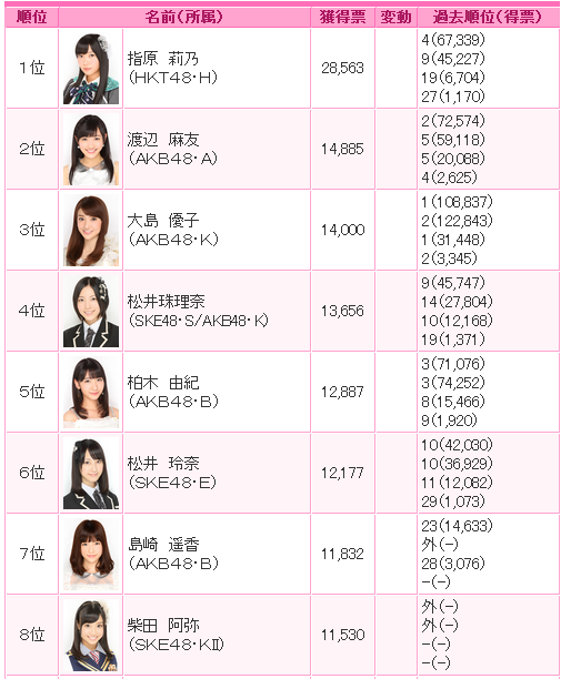 Akb48タイムズ Akb48まとめ 13年第5回akb48選抜総選挙 速報ランクインの殆どが黒髪で茶髪は全員順位ダウン Livedoor Blog ブログ Akb48タイムズ Akb48まとめ 13年第5回akb48選抜総選挙 速報ランクインの殆どが黒髪で茶髪は全員順位ダウン Livedoor Blog ブログ