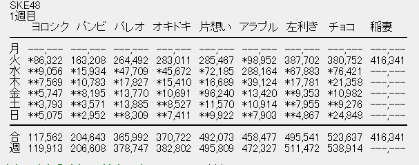 SKE美しい稲妻 初日売上416 341枚