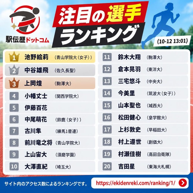 【朗報】AKB伊藤百花さん　駅伝注目の選手ランキングの上位にランクインしてしまうｗｗｗ【AKB48いともも】