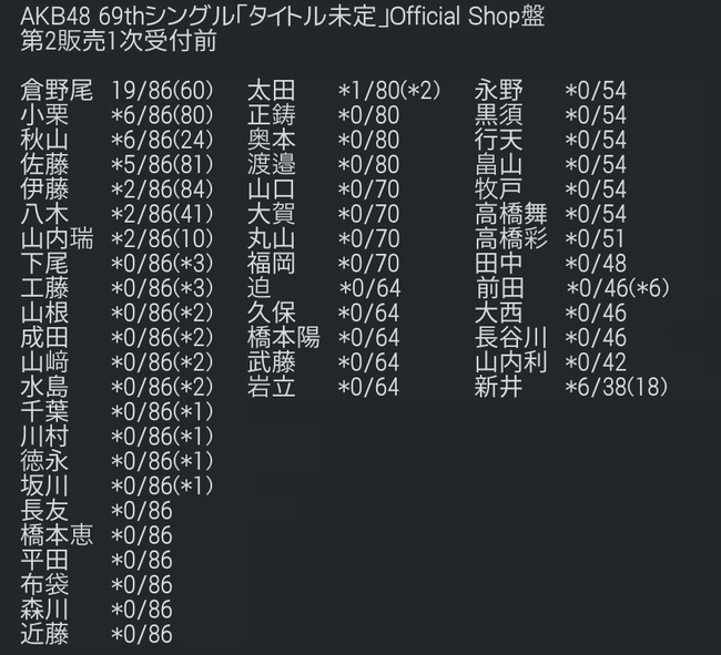 【速報】10月19日現在 AKB48・69thシングル メンバー完売表キタ━━━(ﾟ∀ﾟ)━━━━!! 【第2販売1次受付前・70thシングル選抜 指標】