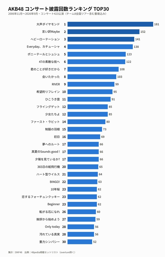 AKB48 21年間のコンサートで最も歌われた曲TOP30が公開される！！！