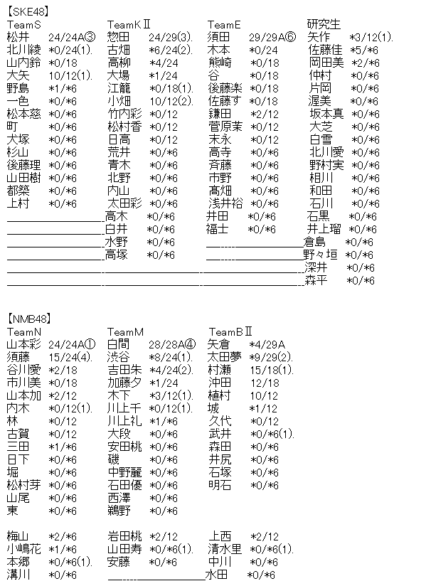 Akb48タイムズ Akb48まとめ 握手会 Akb48 49thシングル劇場盤 6次完売状況まとめ Ske48 Nmb48 Hkt48 Ngt48 Stu48 チーム8 Livedoor Blog ブログ Akb48タイムズ Akb48まとめ 握手会 Akb48 49thシングル劇場盤 6次完売状況まとめ Ske48 Nmb48 Hkt48 Ngt48 Stu48 チーム8 Livedoor Blog ブログ