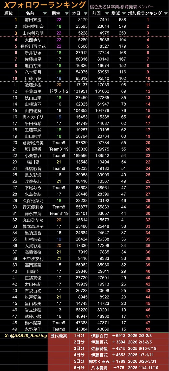 【人気急上昇】AKB48 次世代エース22期研究生・前田衣澄さん 若手のTOPに立ってしまう！！【X フォロワー増加数ランキング】