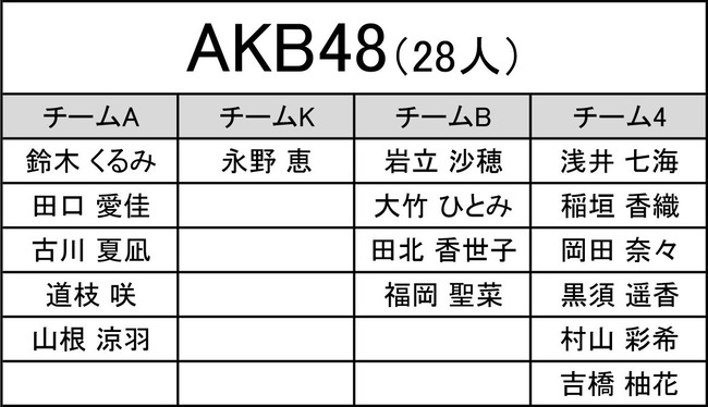 Akb48タイムズ Akb48まとめ 第4回akb48グループ歌唱力no 1決定戦 現時点での参加メンバー発表 中間発表 Livedoor Blog ブログ