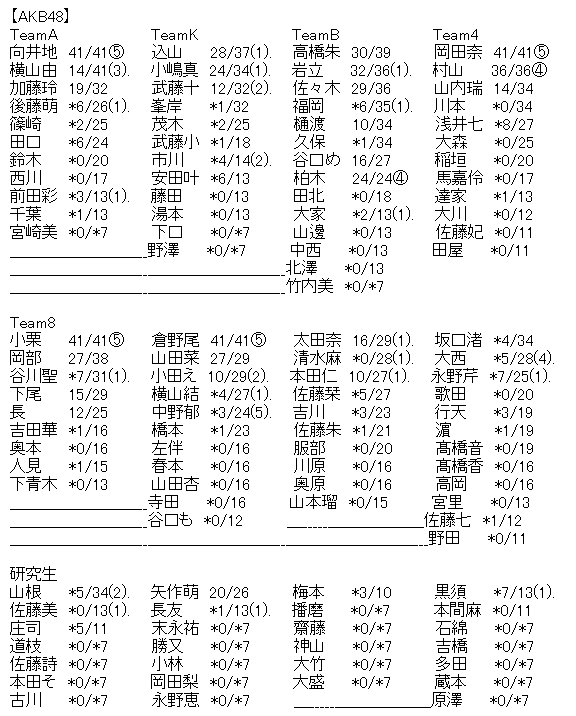 Akb48タイムズ Akb48まとめ Akb48 52ndシングル Teacher Teacher 劇場盤 5次完売状況まとめ Akb48 Ske48 Nmb48 Hkt48 Ngt48 Stu48 チーム8 Livedoor Blog ブログ