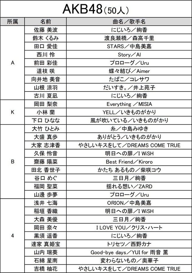 Akb48タイムズ Akb48まとめ 10月21日 今夜 00 第3回 Akb48グループ歌唱力no 1決定戦 予選審査放送 Akb48 Ske48 Nmb48 Hkt48 Ngt48 Stu48 チーム8 Livedoor Blog ブログ Akb48タイムズ Akb48まとめ 10月21日 今夜 00 第3回 Akb48グループ歌唱力no 1決定戦 予選審査放送 Akb48 Ske48 Nmb48 Hkt48 Ngt48 Stu48 チーム8 Livedoor Blog ブログ