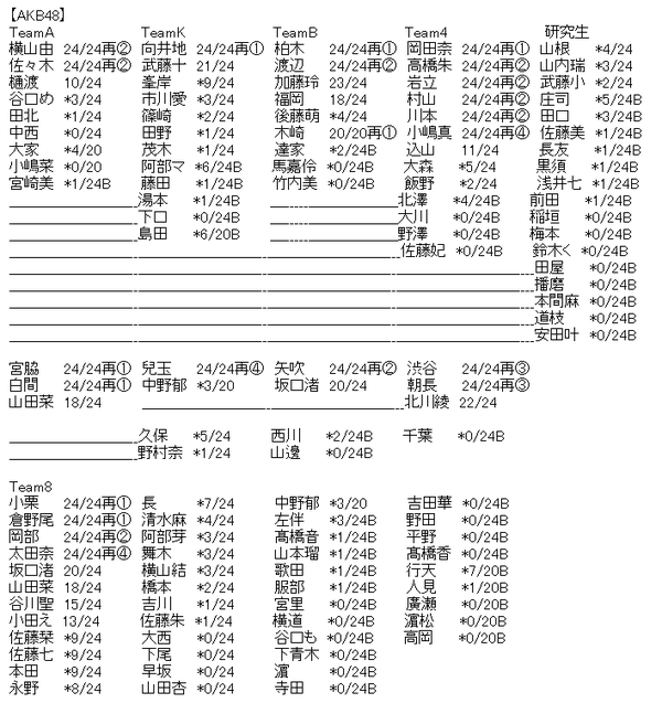 Akb48タイムズ Akb48まとめ Akb48 48thシングル 願いごとの持ち腐れ 劇場盤再々販2次完売状況まとめ Akb48 Ske48 Nmb48 Hkt48 Ngt48 Stu48 チーム8 Livedoor Blog ブログ