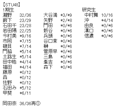 Akb48タイムズ Akb48まとめ Akb48 53rdシングル センチメンタルトレイン 劇場盤 再販4次完売状況まとめ Ske48 Nmb48 Hkt48 Ngt48 Stu48 チーム8 Livedoor Blog ブログ