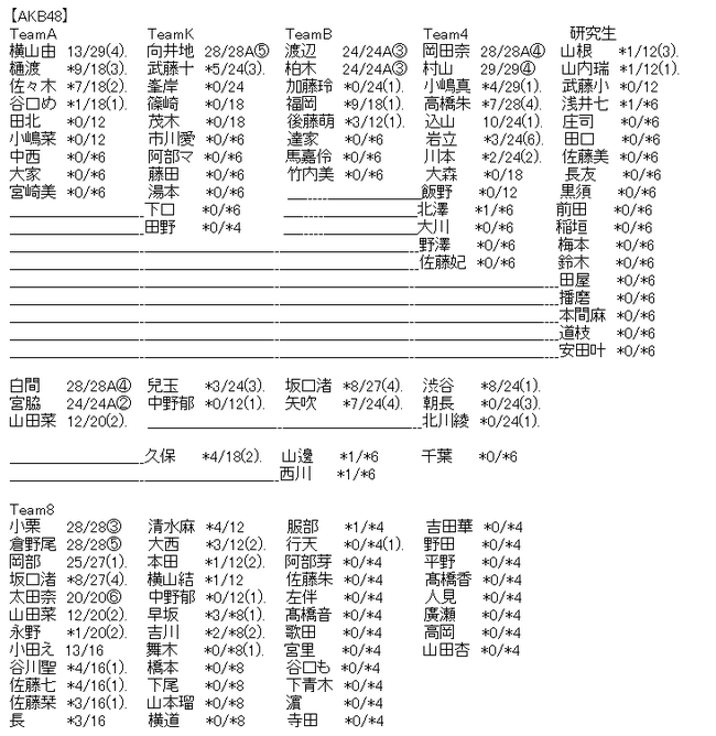 Akb48タイムズ Akb48まとめ 握手会 Akb48 49thシングル劇場盤 6次完売状況まとめ Ske48 Nmb48 Hkt48 Ngt48 Stu48 チーム8 Livedoor Blog ブログ Akb48タイムズ Akb48まとめ 握手会 Akb48 49thシングル劇場盤 6次完売状況まとめ Ske48 Nmb48 Hkt48 Ngt48 Stu48 チーム8 Livedoor Blog ブログ