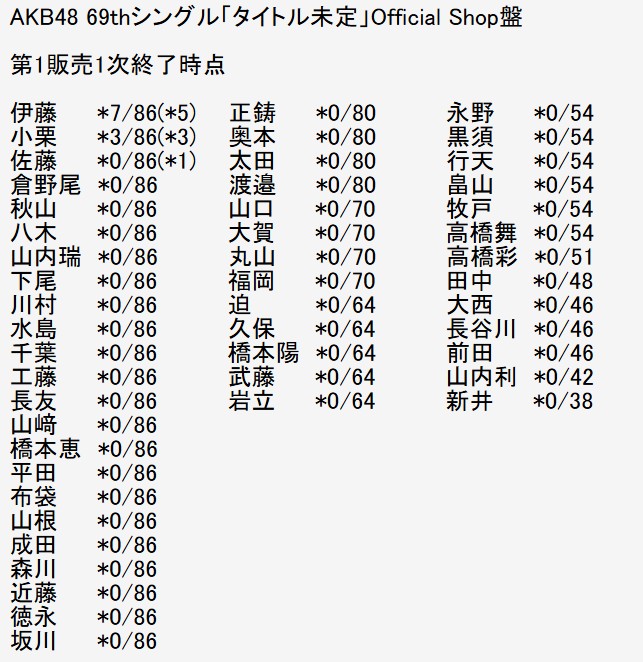 【速報】3作連続センターAKB伊藤百花さん、一次販売から完売多数あり！！！【AKB48 69thシングル「タイトル未定」OS盤 第1販売1次終了時点完売状況】
