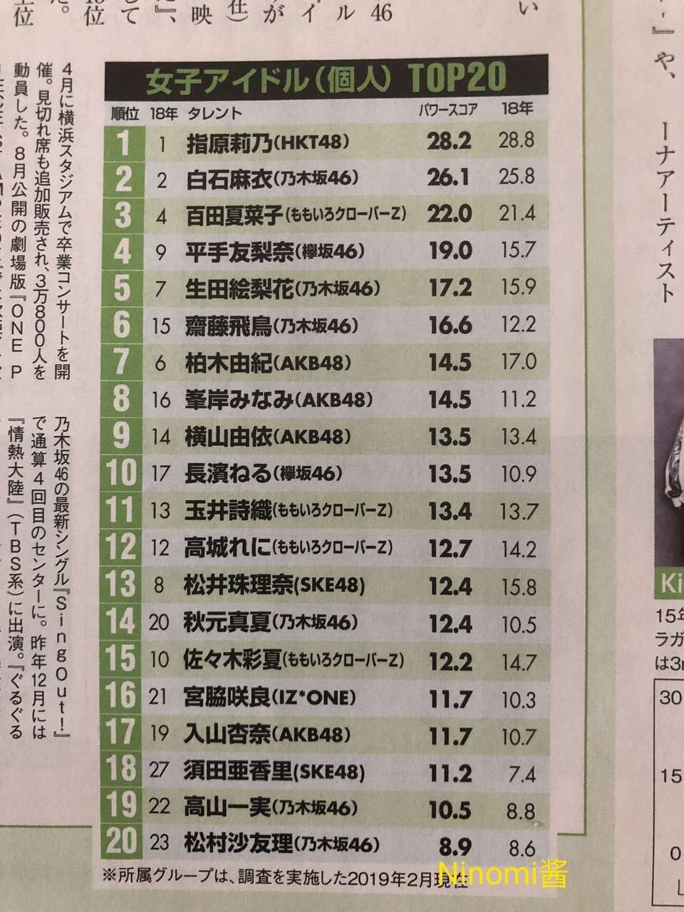 19年2月タレントパワーランキング ももクロ百田夏菜子が3位 欅坂平手が4位に上昇 女性アイドル個人部門 Gラボ Akb48 19年2月タレントパワーランキング ももクロ百田夏菜子が3位 欅坂平手が4位に上昇 女性アイドル個人部門 Gラボ Akb48