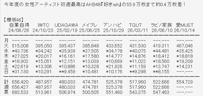 まずい、AKBの2026年女性アーティスト初週売上一位の記録が櫻坂に抜かされそう?【AKB48/櫻坂46】