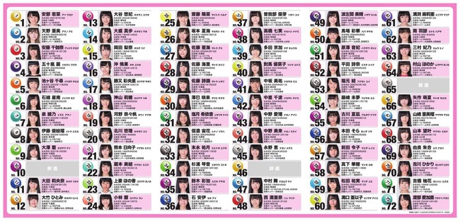 Akb48タイムズ Akb48まとめ 速報 第3回akbドラフト55人の交渉権が確定 指名状況まとめ 第3回akb48グループ ドラフト会議 Akb48 Ske48 Nmb48 Hkt48 Ngt48 Stu48 Livedoor Blog ブログ Akb48タイムズ Akb48まとめ 速報 第3回akbドラフト55人の交渉権が確定 指名状況まとめ 第3回akb48グループ ドラフト会議 Akb48 Ske48 Nmb48 Hkt48 Ngt48 Stu48 Livedoor Blog ブログ